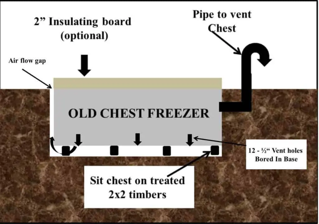 buried chest freezer root cellar