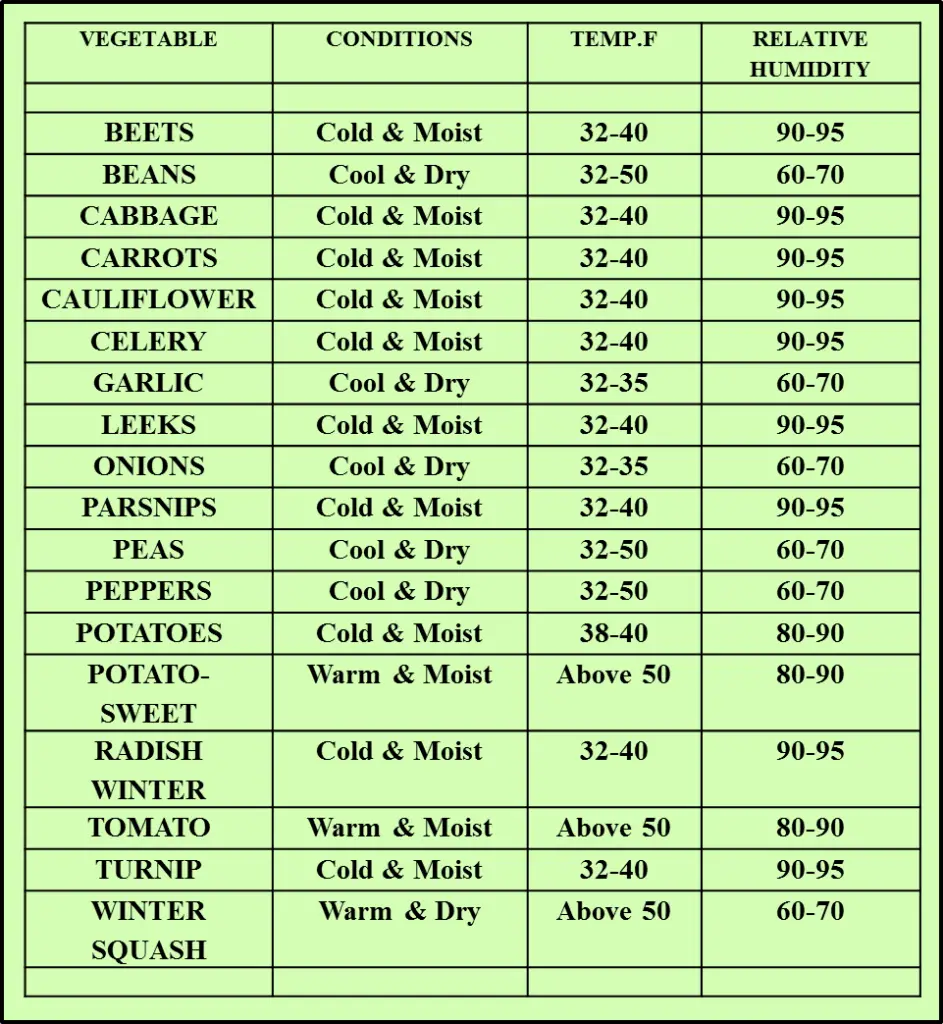 vegetable chart for root cellar